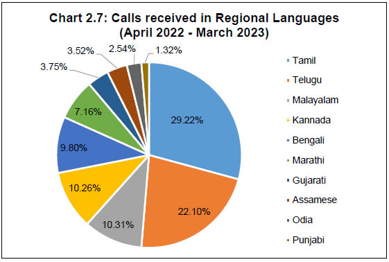 Chart 2.7: Calls received in Regional Languages