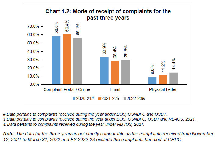 Chart 1.2: Mode of receipt of complaints for the past three years