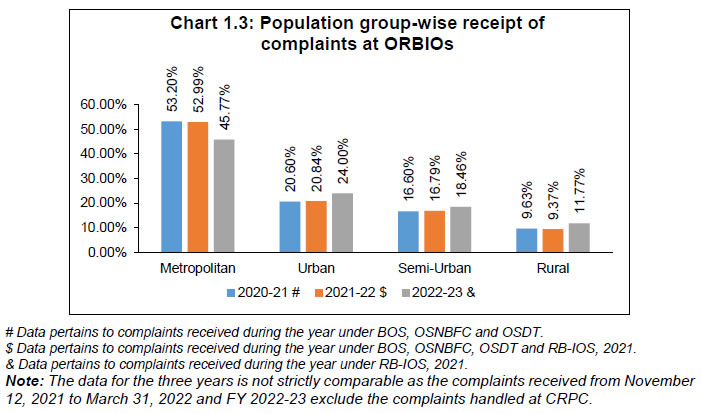 Chart 1.3: Population group-wise receipt ofcomplaints at ORBIOs