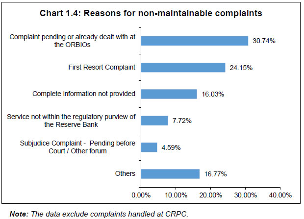 Chart 1.4: Reasons for non-maintainable complaints