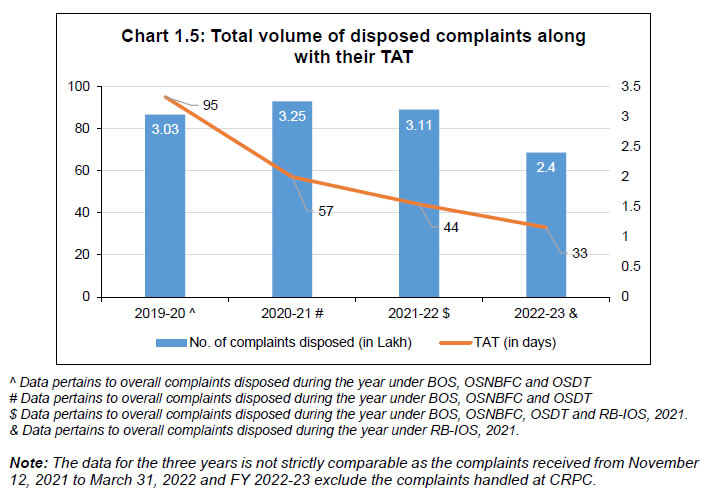 Chart 1.5: Total volume of disposed complaints along with their TAT