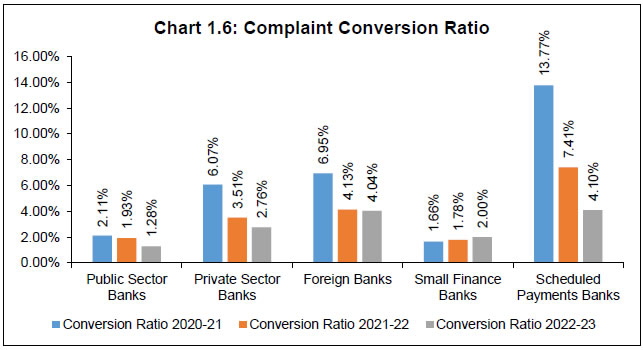 Chart 1.6: Complaint Conversion Ratio