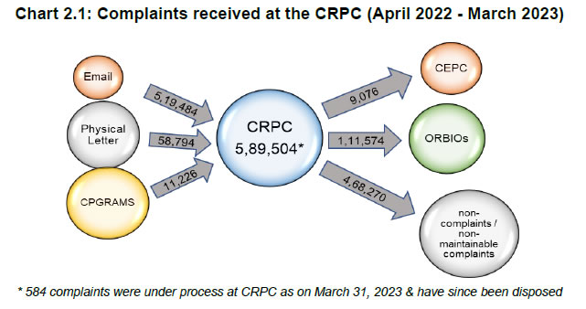 Chart 2.1: Complaints received at the CRPC (April 2022 - March 2023)
