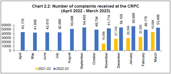 Chart 2.2: Number of complaints received at the CRPC