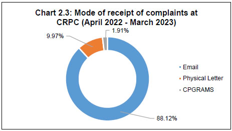 Chart 2.3: Mode of receipt of complaints atCRPC (April 2022 - March 2023)