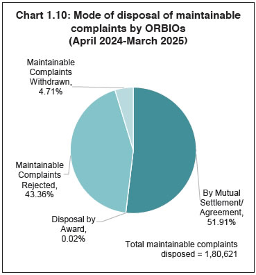 Chart 1.10: Mode of disposal of maintainable complaints by ORBIOs