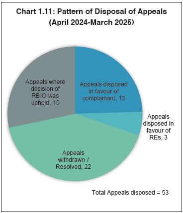 Chart 1.11: Pattern of Disposal of Appeals