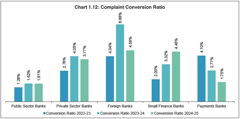 Chart 1.12: Complaint Conversion Ratio
