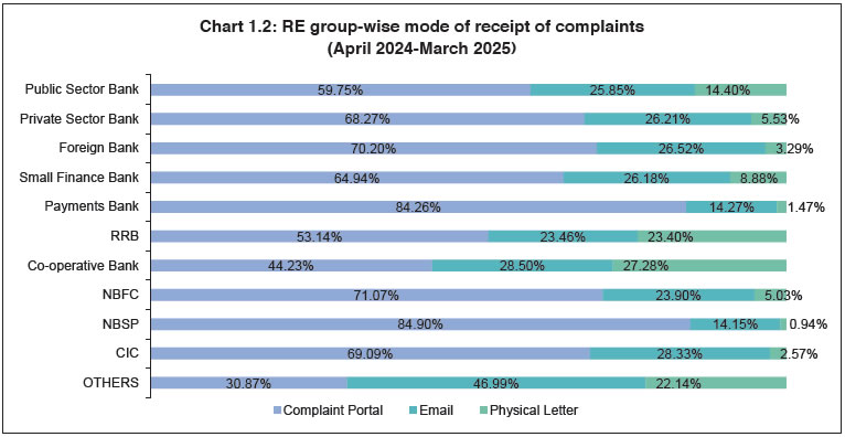 Chart 1.2: RE group-wise mode of receipt of complaints
