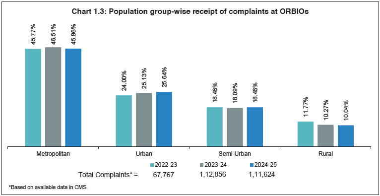Chart 1.3: Population group-wise receipt of complaints at ORBIOs