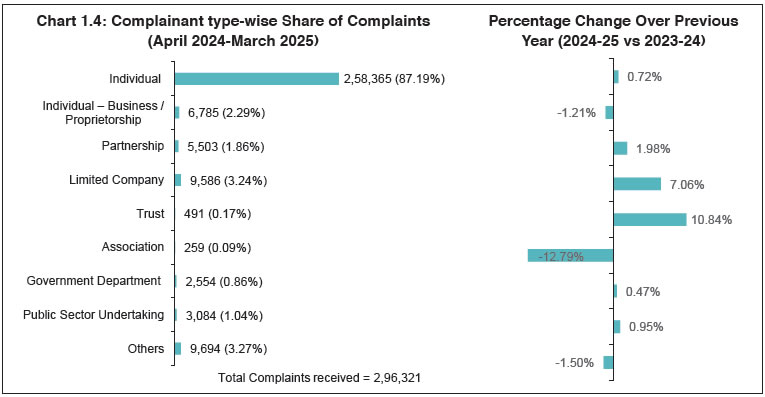 Chart 1.4: Complainant type-wise Share of Complaints
