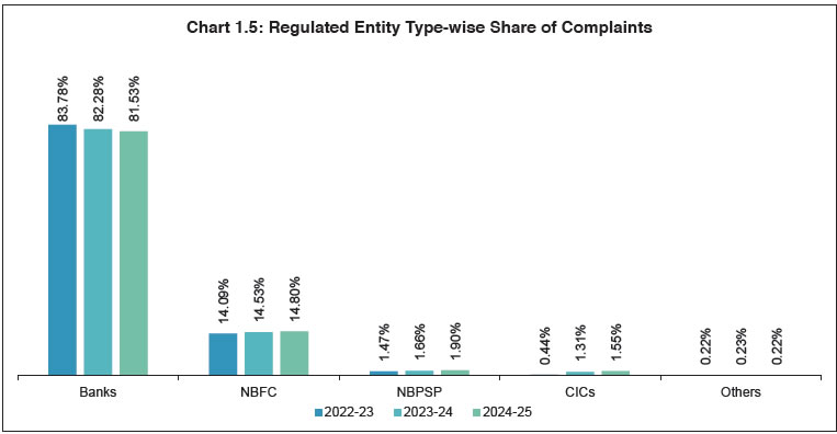 Chart 1.5: Regulated Entity Type-wise Share of Complaints