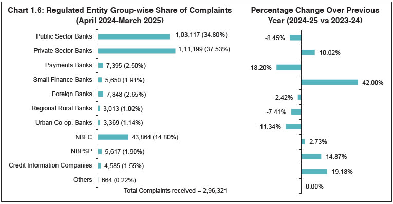 Chart 1.6: Regulated Entity Group-wise Share of Complaints