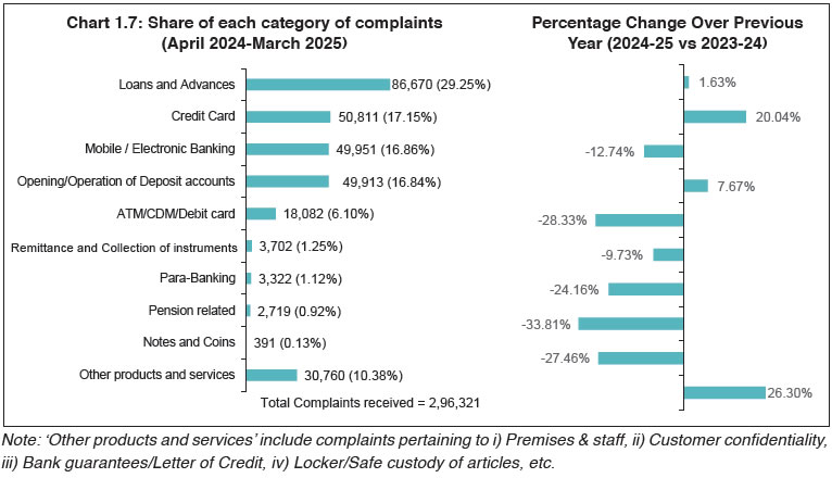 Chart 1.7: Share of each category of complaints