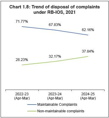 Chart 1.8: Trend of disposal of complaintsunder RB-IOS, 2021
