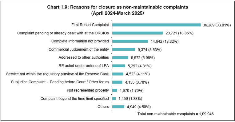 Chart 1.9: Reasons for closure as non-maintainable complaints