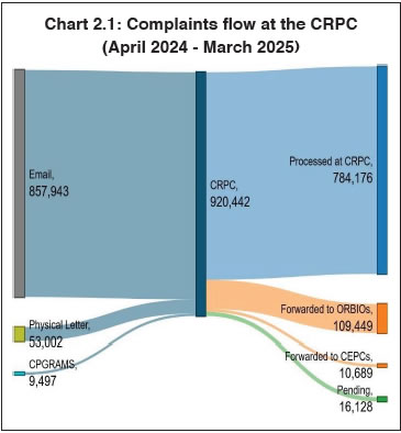 Chart 2.1: Complaints flow at the CRPC