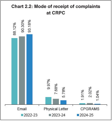 Chart 2.2: Mode of receipt of complaintsat CRPC