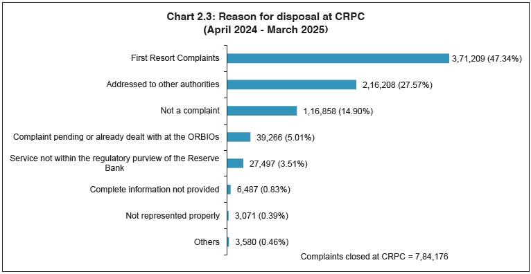 Chart 2.3: Reason for disposal at CRPC