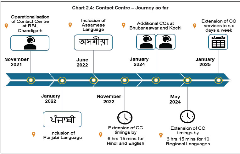 Chart 2.4: Contact Centre – Journey so far