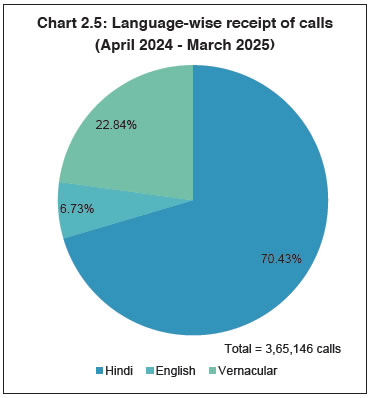 Chart 2.5: Language-wise receipt of calls
