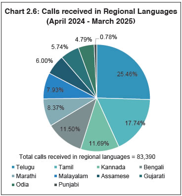 Chart 2.6: Calls received in Regional Languages
