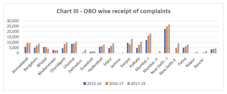 Chart III - OBO wise receipt of complaints
