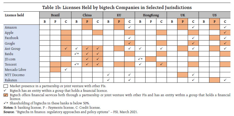 Table 1b: Licenses Held by bigtech Companies in Selected Jurisdictions