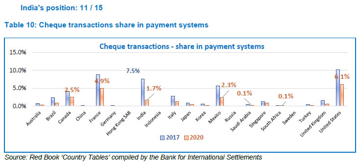 Table 10: Cheque transactions share in payment systems
