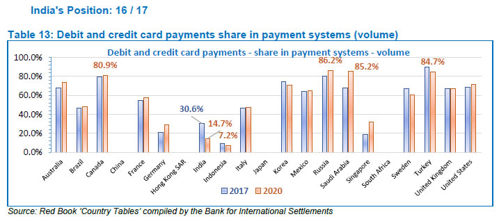Table 13: Debit and credit card payments share in payment systems (volume)