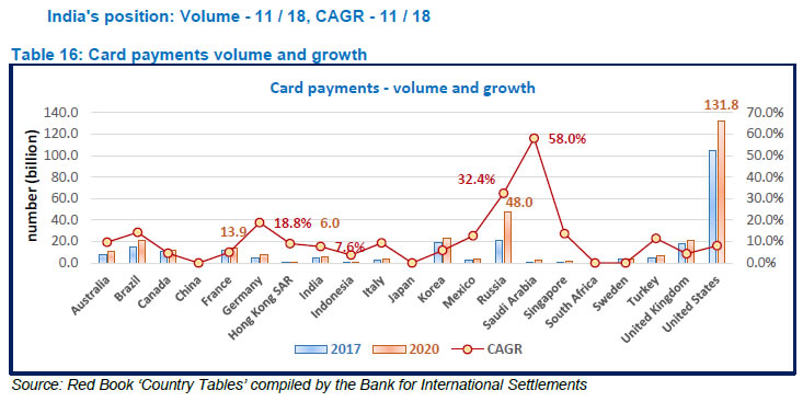 Table 16: Card payments volume and growth