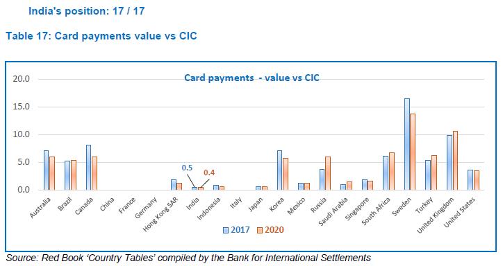 Table 17: Card payments value vs CIC
