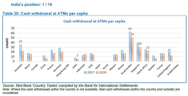 Table 20: Cash withdrawal at ATMs per capita