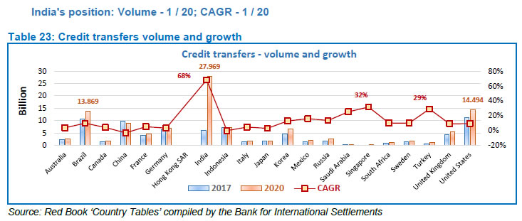 Table 23: Credit transfers volume and growth