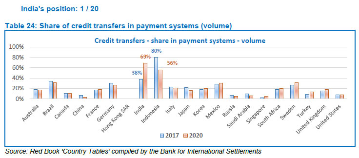 Table 24: Share of credit transfers in payment systems (volume)