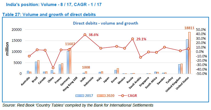 Table 27: Volume and growth of direct debits