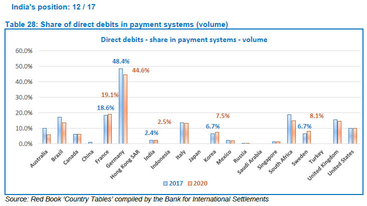 Table 28: Share of direct debits in payment systems (volume)
