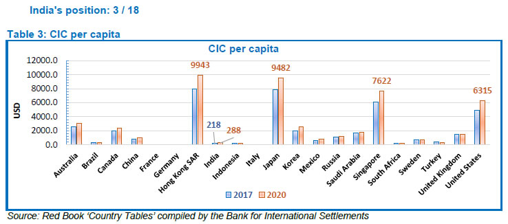 Table 3: CIC per capita