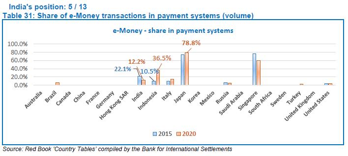 Table 31: Share of e-Money transactions in payment systems (volume)