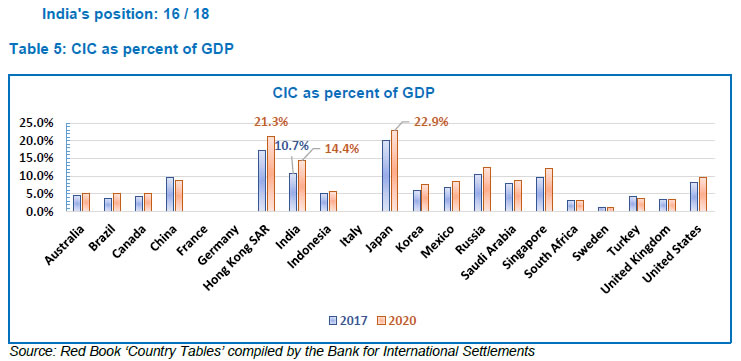 Table 5: CIC as percent of GDP