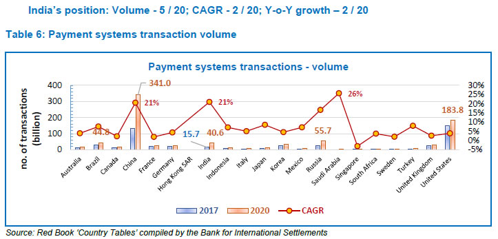 Table 6: Payment systems transaction volume