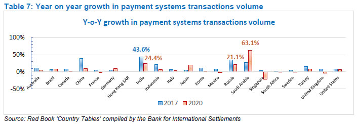 Table 7: Year on year growth in payment systems transactions volume