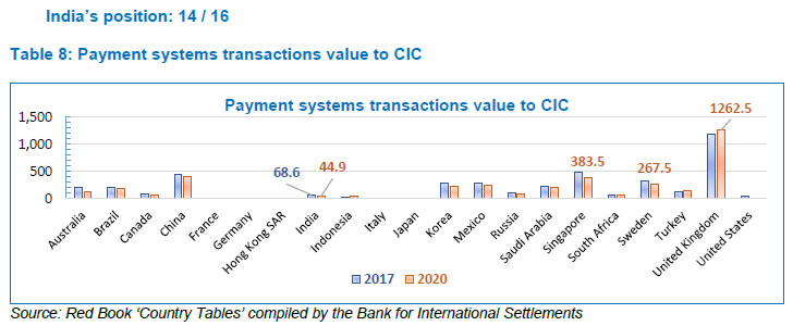 Table 8: Payment systems transactions value to CIC