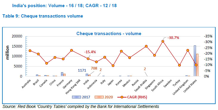 Table 9: Cheque transactions volume