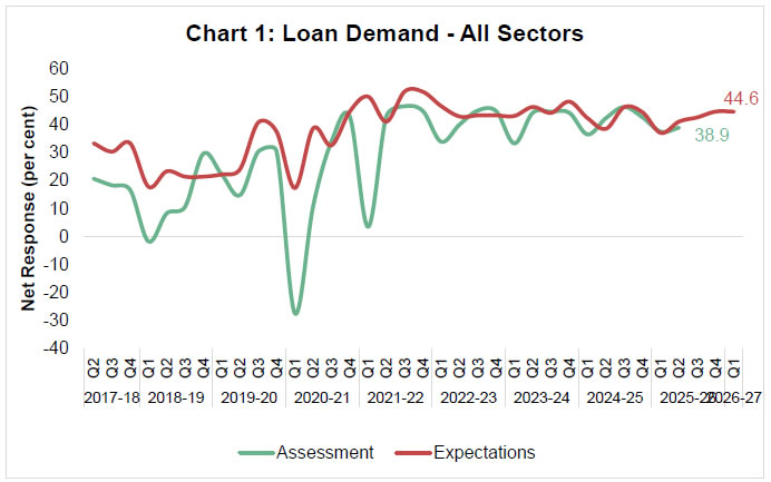Chart 1: Loan Demand -All Sectors