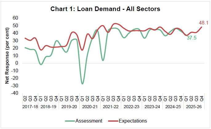 Chart 1: Loan Demand -All Sectors