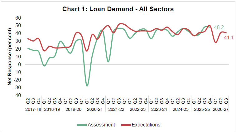 Chart 1: Loan Demand -All Sectors