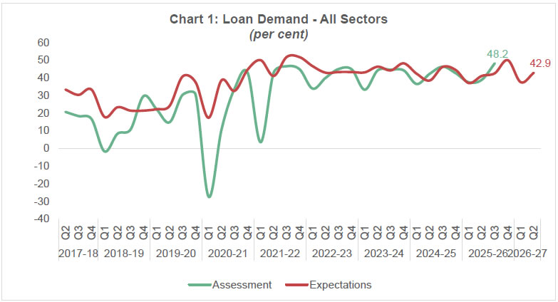 Chart 1: Loan Demand -All Sectors