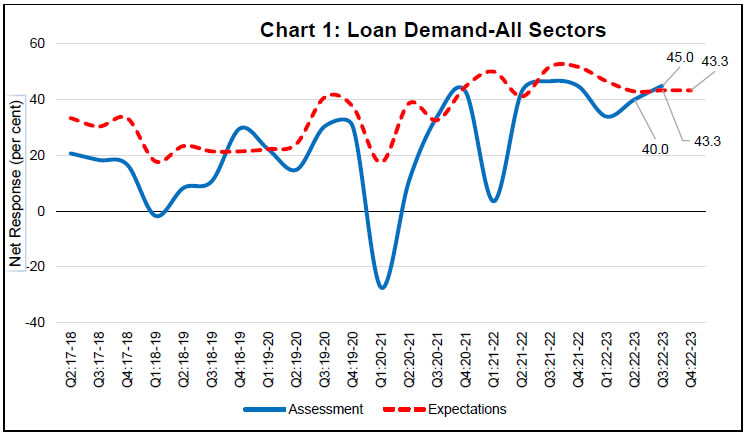 Chart 1: Loan Demand-All Sectors