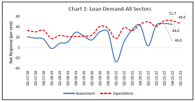Chart 1: Loan Demand-All Sectors